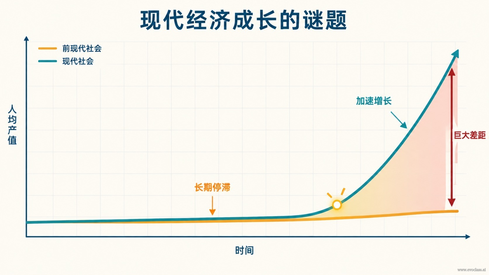 折线图:前现代与现代社会人均产值长期趋势对比